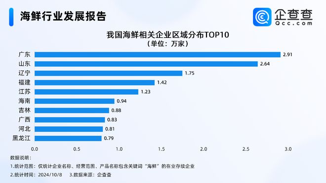 图片[1]-杭州有海鲜老板7天入账200万！企查查：海鲜企业超20万，深圳最多