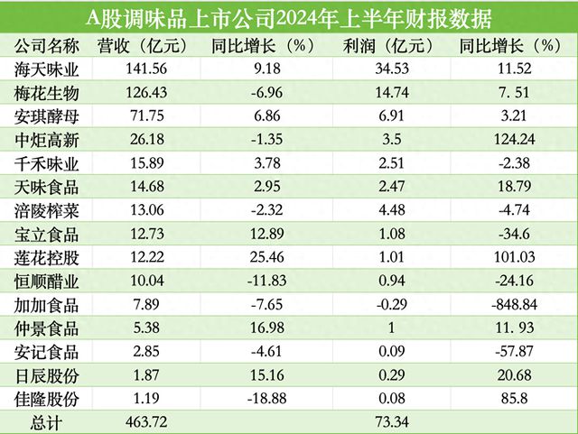 调味品半年报盘点丨两家企业营收超百亿，跨界合作成为新风潮